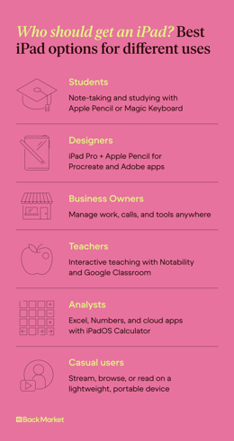 A graphic showing the best iPad options for different uses.