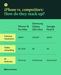 A comparison of the iPhone 15 Pro Max, Samsung Galaxy S24 Ultra, and Google Pixel 8 cameras, showing resolution, video recording, AI features, and price.