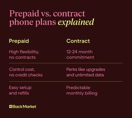 A graphic comparing prepaid and contract phone plans.