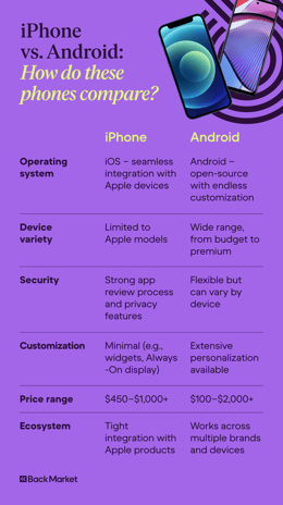 A graphic highlighting how iPhone and Android phones compare.