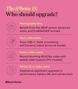 A graphic showing who would benefit from an iPhone 15 upgrade.