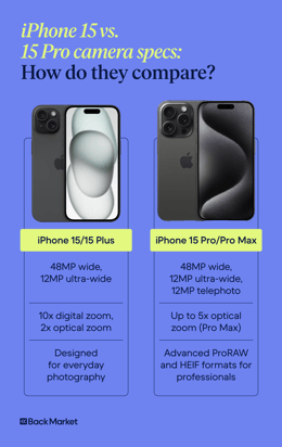 A graphic comparing the iPhone 15 and iPhone 15 Pro cameras.