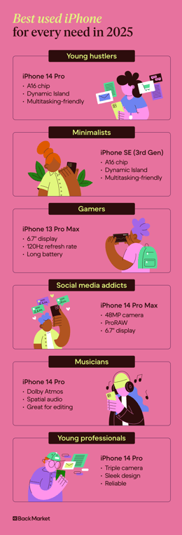 A graphic showing the best used iPhones for different use cases.