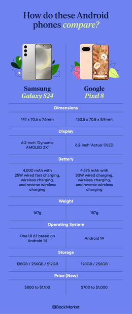 A graphic highlighting how the Samsung Galaxy S24 and Google Pixel 8 compare.