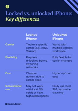 A graphic highlighting the differences between locked and unlocked iPhones.