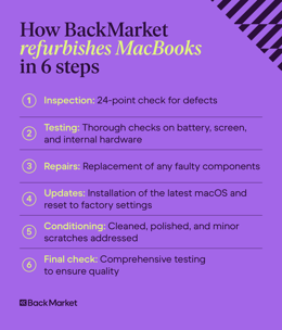 A graphic breakdown of Back Market's six-step refurbishment process.