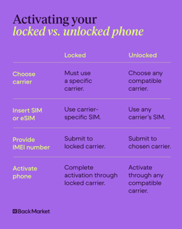 A graphic showing activation steps for locked and unlocked phones.