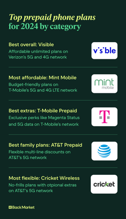 A summary of the top prepaid phone plans for 2024.