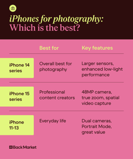 A chart of the top iPhones for photography, highlighting the iPhone 14, iPhone 15, and older models like the iPhone 11.