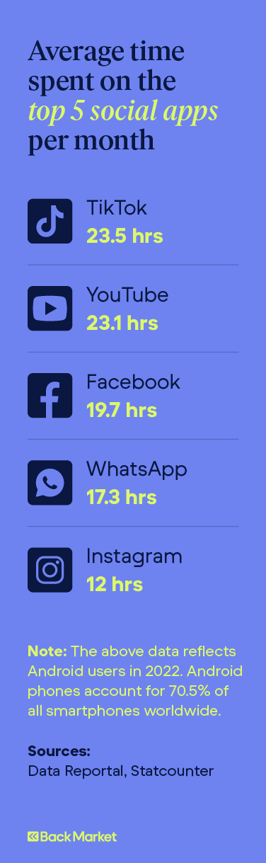 Illustration shows the monthly social media screen time statistics across five apps.