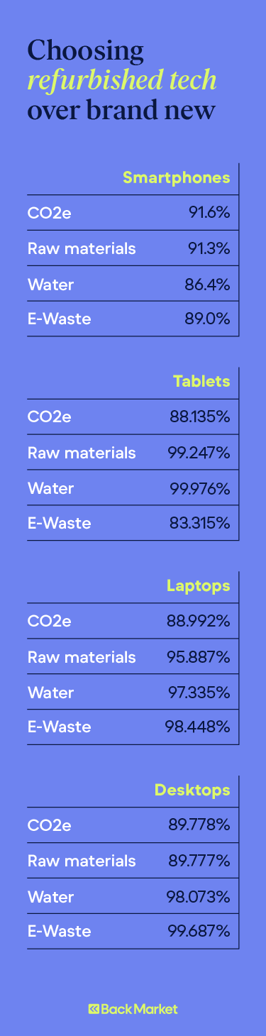 A chart shows e-waste statistics about how refurbished tech is better for the environment than new tech.