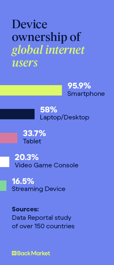 Bar graph shows device ownership among internet users across five technology mediums.