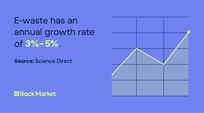 A line chart depicts an e-waste statistic about its annual growth rate.
