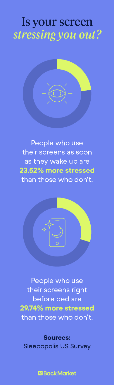 wo pie charts show the connection between screen time and mental health statistics in the U.S.