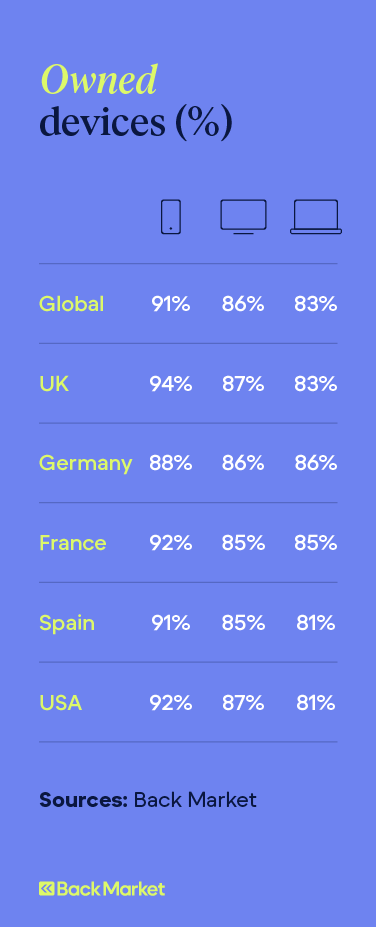 Illustration shows the percent of phone, TV, and computer owners across five countries compared to global percentages.