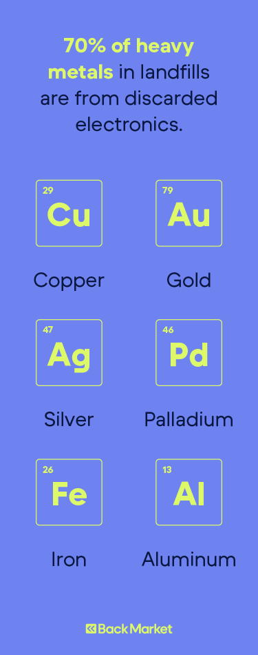 An illustration shows the various heavy metals found in landfills from discarded electronics.