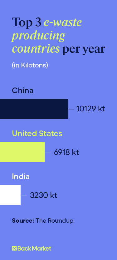 A bar graph shows that China, the United States, and India produce the most e-waste per year.