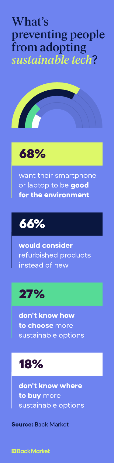 An illustration depicts e-waste statistics about why people may not be adopting sustainable tech.